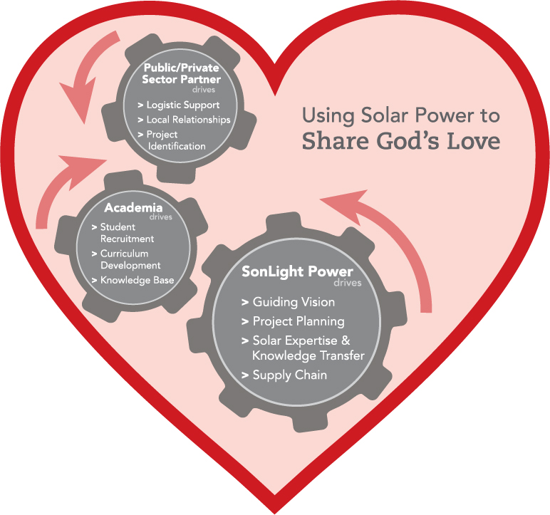 SonLight Power Development Model